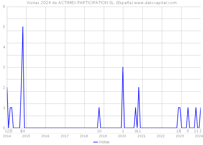 Visitas 2024 de ACTIMEX PARTICIPATION SL. (España) 
