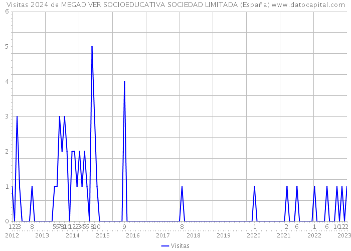 Visitas 2024 de MEGADIVER SOCIOEDUCATIVA SOCIEDAD LIMITADA (España) 
