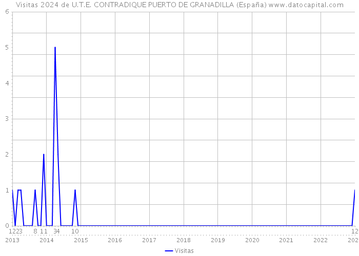 Visitas 2024 de U.T.E. CONTRADIQUE PUERTO DE GRANADILLA (España) 