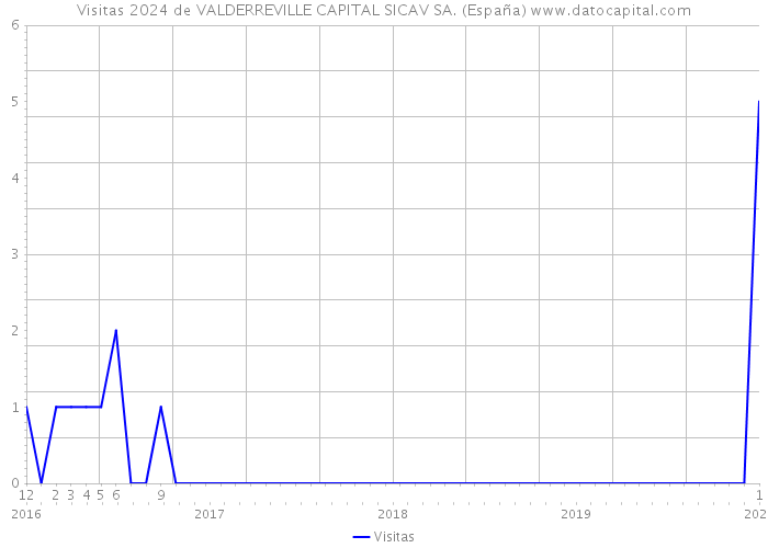 Visitas 2024 de VALDERREVILLE CAPITAL SICAV SA. (España) 