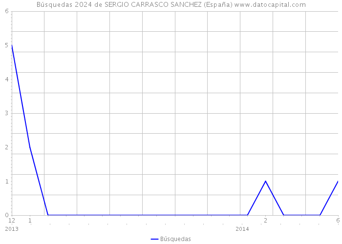 Búsquedas 2024 de SERGIO CARRASCO SANCHEZ (España) 