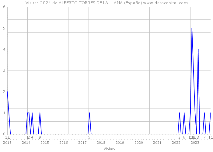 Visitas 2024 de ALBERTO TORRES DE LA LLANA (España) 