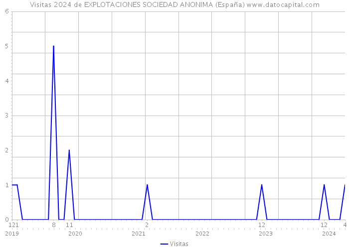 Visitas 2024 de EXPLOTACIONES SOCIEDAD ANONIMA (España) 