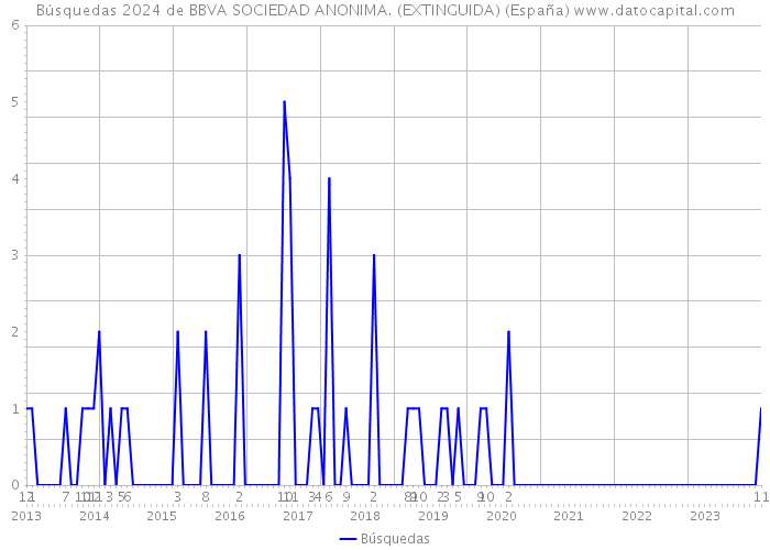 Búsquedas 2024 de BBVA SOCIEDAD ANONIMA. (EXTINGUIDA) (España) 