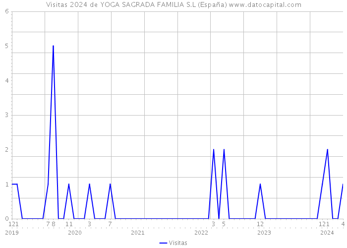 Visitas 2024 de YOGA SAGRADA FAMILIA S.L (España) 
