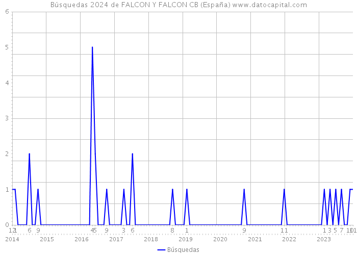 Búsquedas 2024 de FALCON Y FALCON CB (España) 