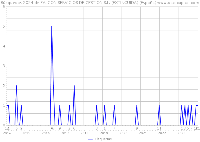 Búsquedas 2024 de FALCON SERVICIOS DE GESTION S.L. (EXTINGUIDA) (España) 