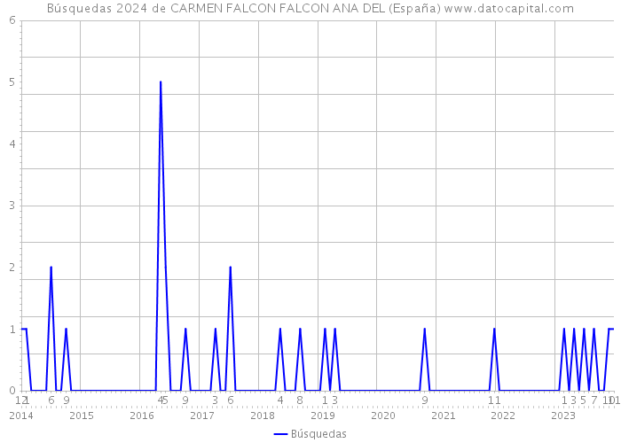 Búsquedas 2024 de CARMEN FALCON FALCON ANA DEL (España) 