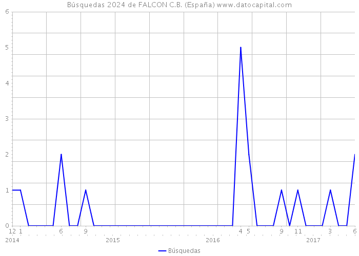 Búsquedas 2024 de FALCON C.B. (España) 