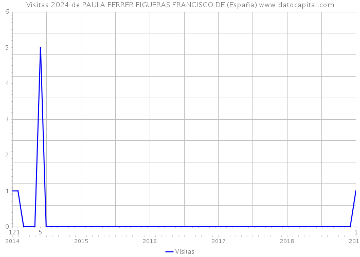Visitas 2024 de PAULA FERRER FIGUERAS FRANCISCO DE (España) 