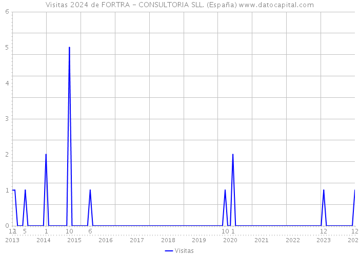 Visitas 2024 de FORTRA - CONSULTORIA SLL. (España) 