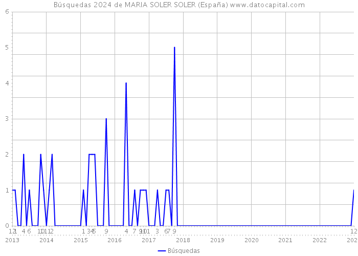 Búsquedas 2024 de MARIA SOLER SOLER (España) 
