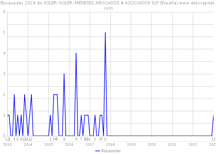 Búsquedas 2024 de SOLER-SOLER-MENESES ABOGADOS & ASOCIADOS SLP (España) 