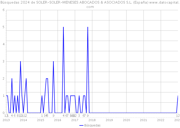 Búsquedas 2024 de SOLER-SOLER-MENESES ABOGADOS & ASOCIADOS S.L. (España) 
