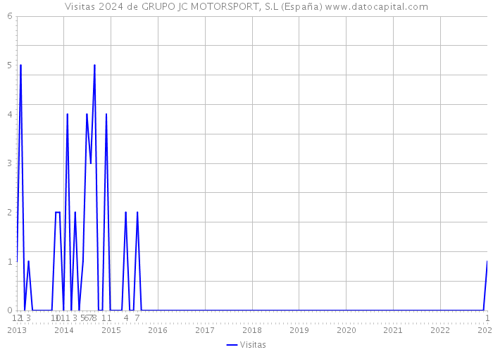 Visitas 2024 de GRUPO JC MOTORSPORT, S.L (España) 