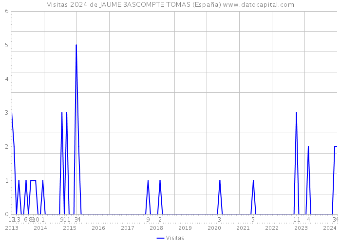 Visitas 2024 de JAUME BASCOMPTE TOMAS (España) 