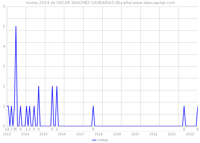 Visitas 2024 de OSCAR SANCHEZ GANDARIAS (España) 