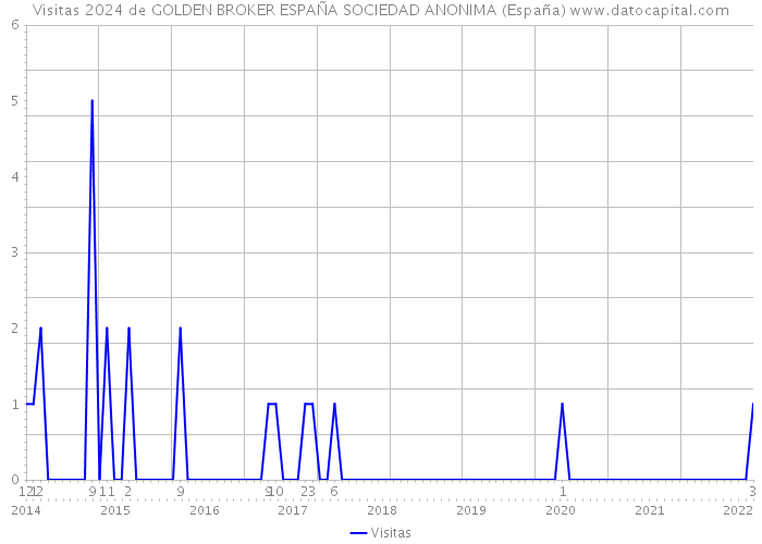 Visitas 2024 de GOLDEN BROKER ESPAÑA SOCIEDAD ANONIMA (España) 