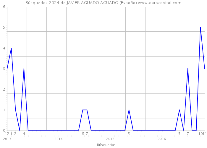 Búsquedas 2024 de JAVIER AGUADO AGUADO (España) 
