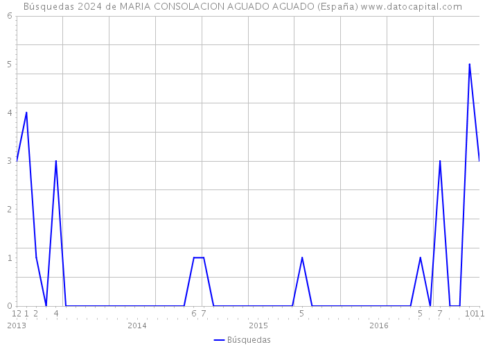 Búsquedas 2024 de MARIA CONSOLACION AGUADO AGUADO (España) 