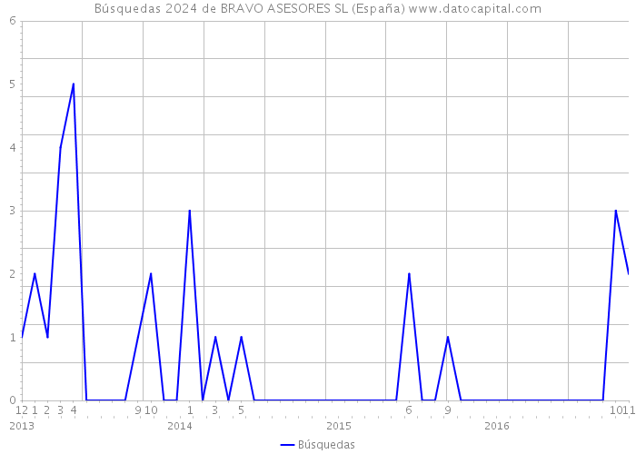 Búsquedas 2024 de BRAVO ASESORES SL (España) 