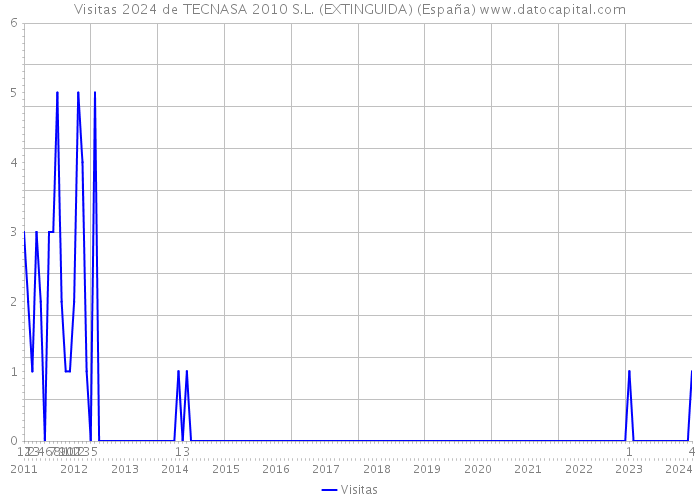 Visitas 2024 de TECNASA 2010 S.L. (EXTINGUIDA) (España) 