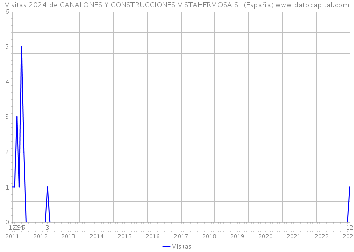 Visitas 2024 de CANALONES Y CONSTRUCCIONES VISTAHERMOSA SL (España) 