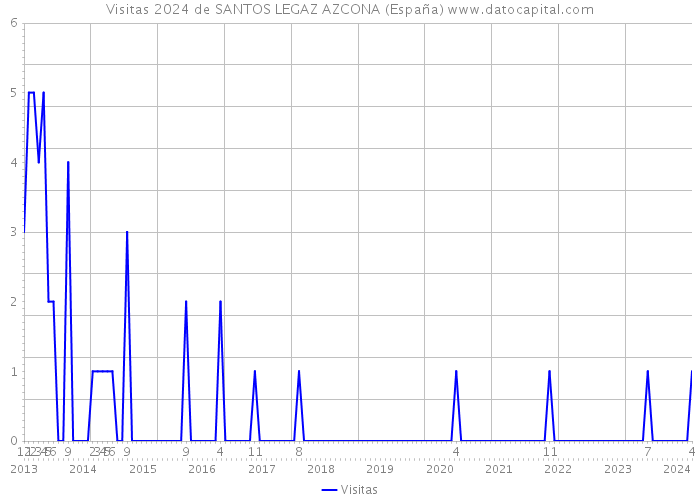 Visitas 2024 de SANTOS LEGAZ AZCONA (España) 