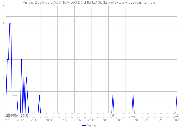 Visitas 2024 de LOGISTICA LOS DOLMENES SL (España) 