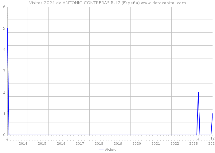 Visitas 2024 de ANTONIO CONTRERAS RUIZ (España) 