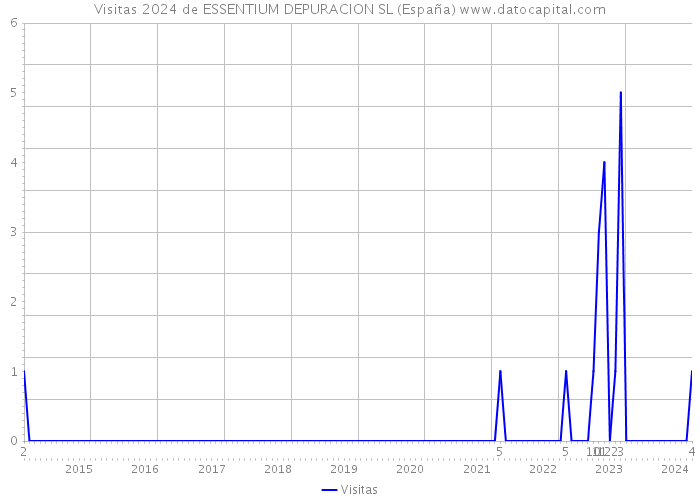 Visitas 2024 de ESSENTIUM DEPURACION SL (España) 
