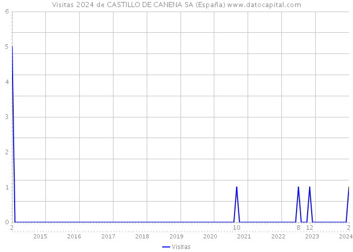Visitas 2024 de CASTILLO DE CANENA SA (España) 