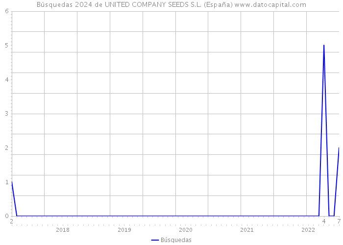 Búsquedas 2024 de UNITED COMPANY SEEDS S.L. (España) 
