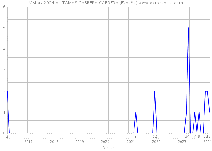 Visitas 2024 de TOMAS CABRERA CABRERA (España) 