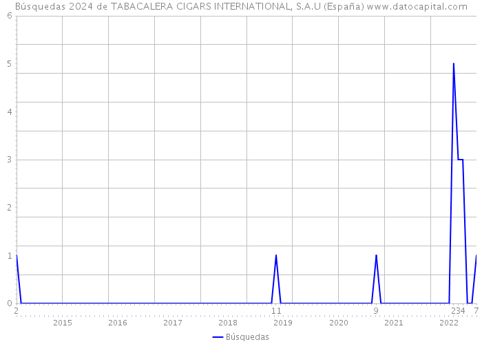Búsquedas 2024 de TABACALERA CIGARS INTERNATIONAL, S.A.U (España) 