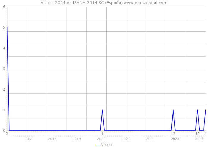 Visitas 2024 de ISANA 2014 SC (España) 
