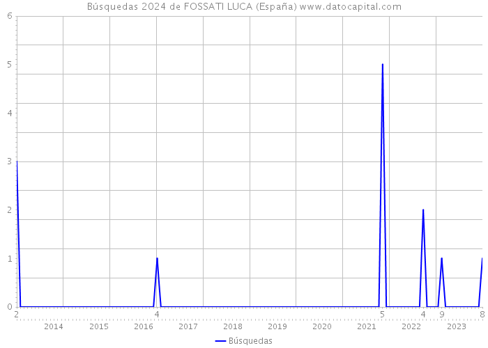 Búsquedas 2024 de FOSSATI LUCA (España) 