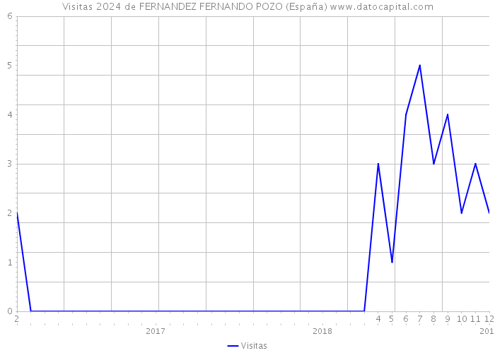 Visitas 2024 de FERNANDEZ FERNANDO POZO (España) 