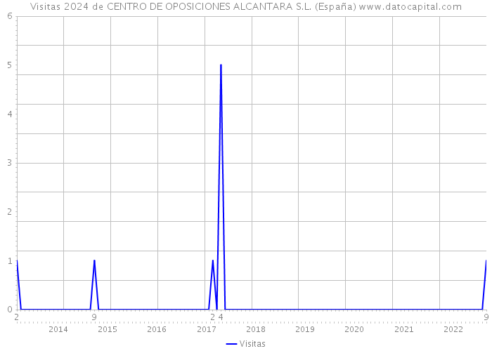 Visitas 2024 de CENTRO DE OPOSICIONES ALCANTARA S.L. (España) 