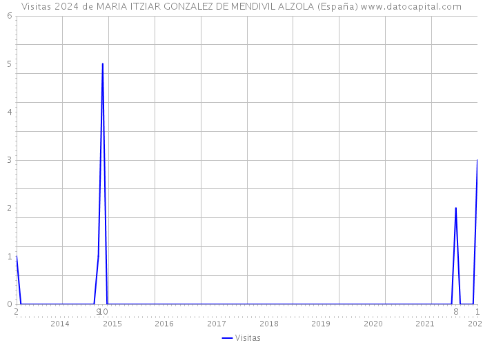 Visitas 2024 de MARIA ITZIAR GONZALEZ DE MENDIVIL ALZOLA (España) 