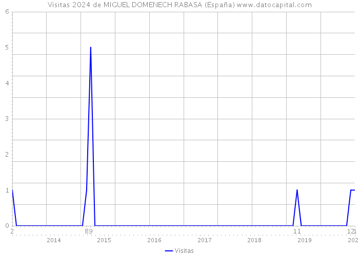 Visitas 2024 de MIGUEL DOMENECH RABASA (España) 