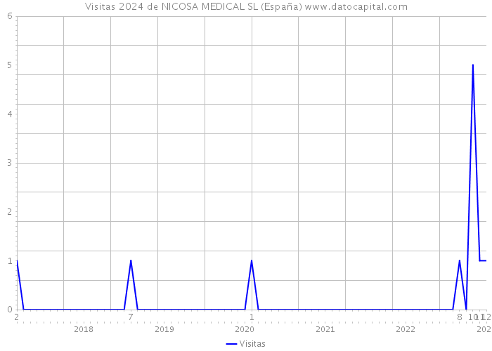 Visitas 2024 de NICOSA MEDICAL SL (España) 