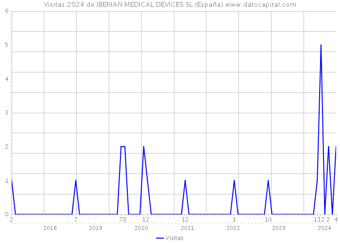 Visitas 2024 de IBERIAN MEDICAL DEVICES SL (España) 