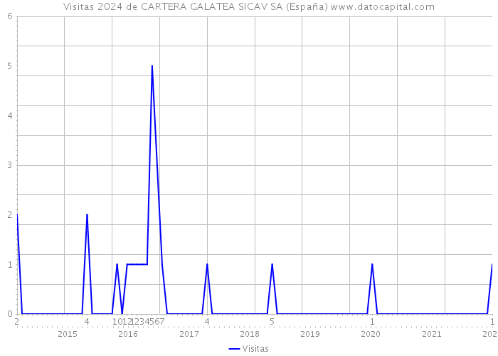 Visitas 2024 de CARTERA GALATEA SICAV SA (España) 