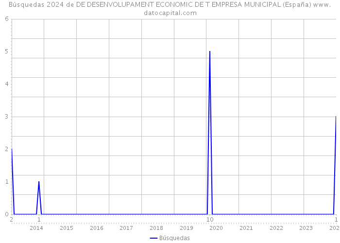 Búsquedas 2024 de DE DESENVOLUPAMENT ECONOMIC DE T EMPRESA MUNICIPAL (España) 