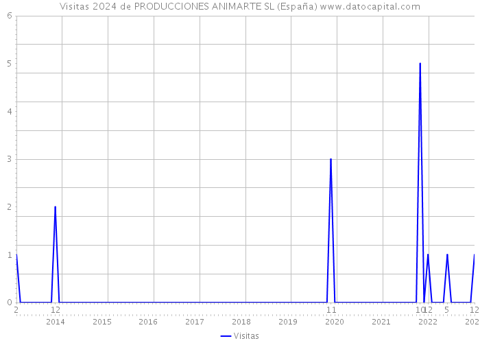 Visitas 2024 de PRODUCCIONES ANIMARTE SL (España) 