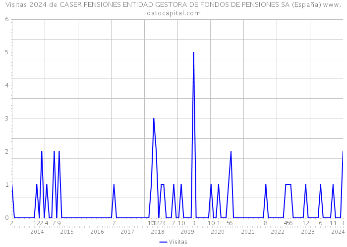 Visitas 2024 de CASER PENSIONES ENTIDAD GESTORA DE FONDOS DE PENSIONES SA (España) 
