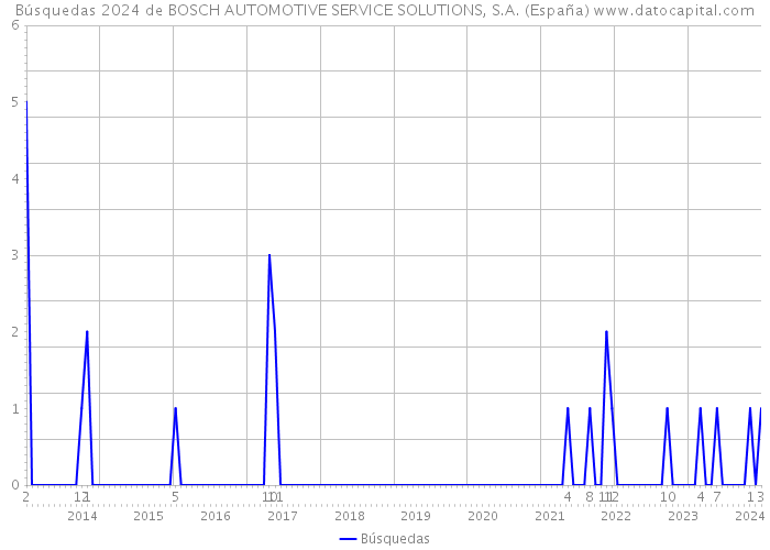 Búsquedas 2024 de BOSCH AUTOMOTIVE SERVICE SOLUTIONS, S.A. (España) 