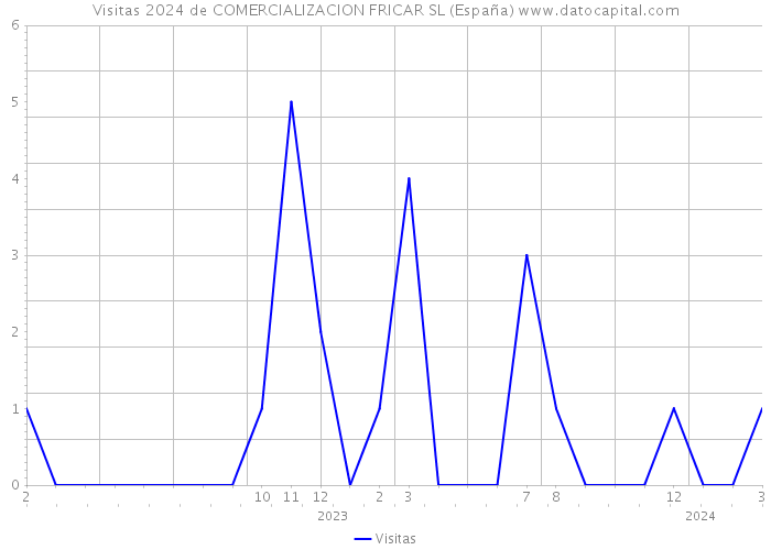 Visitas 2024 de COMERCIALIZACION FRICAR SL (España) 