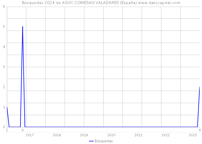 Búsquedas 2024 de ASOC COMESAN VALADARES (España) 